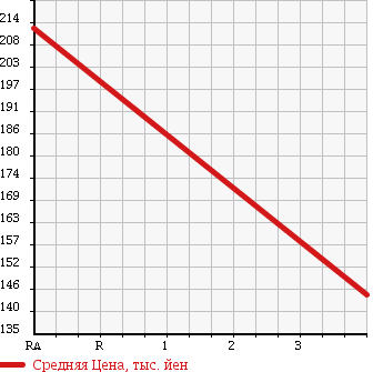 Аукционная статистика: График изменения цены TOYOTA Тойота  LITE ACE WAGON Лит Айс Вагон  2008 1490 S402M в зависимости от аукционных оценок